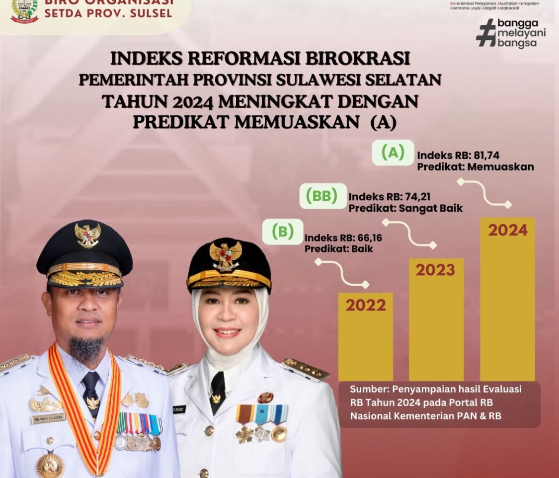 Indeks Reformasi Birokrasi Sulsel 2024 Capai 81,74